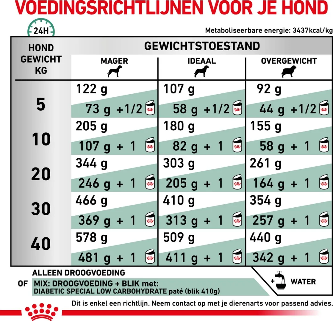 Royal Canin Veterinary Diet Diabetic Hondenvoer 12kg
