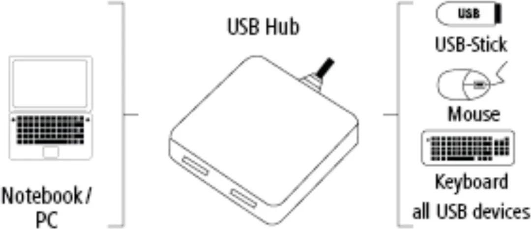 Hama USB2.0 Hub 00012131 - 4 Poorten - Kleurenmix
