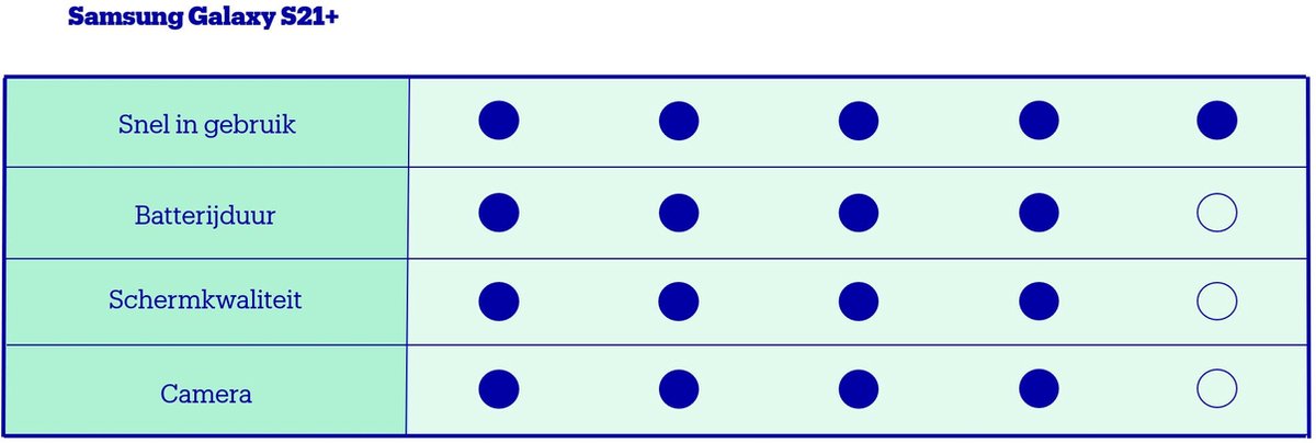 Samsung Galaxy S21+ - 5G - 128GB - Phantom Silver