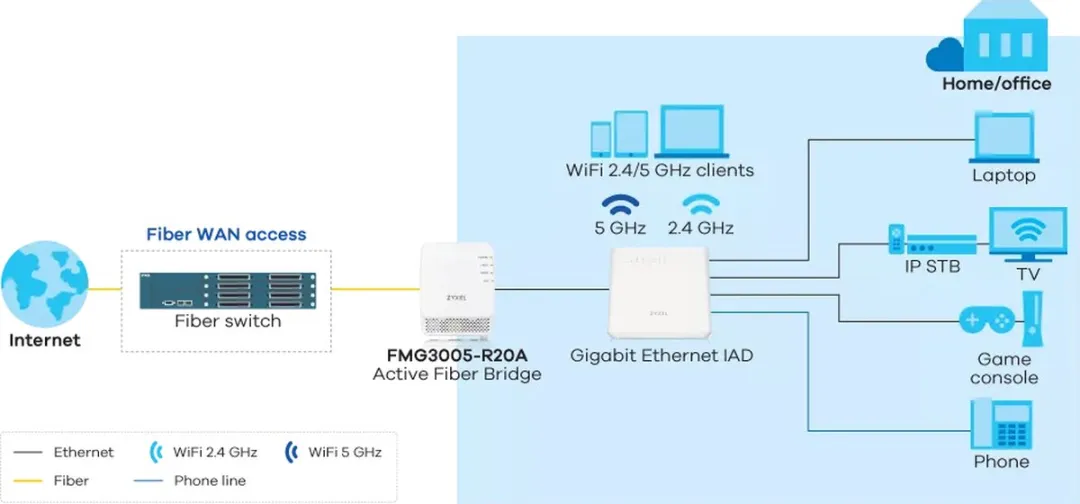 Zyxel FMG3005-R20A Glasvezel Bridge - 1x Gigabit Ethernet - Wit