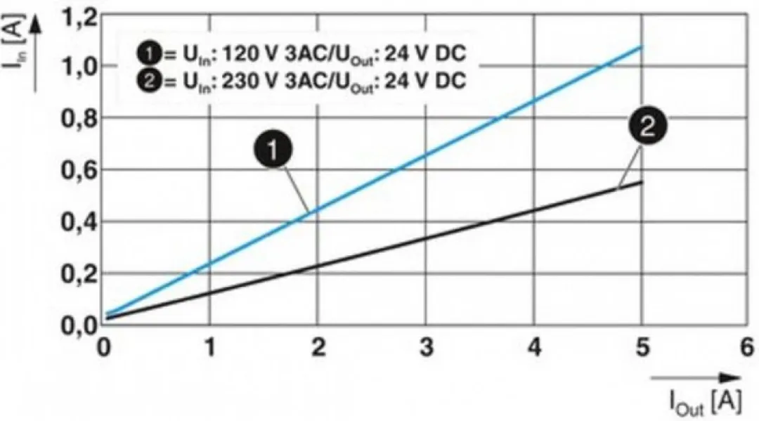 Phoenix Contact STEP3-PS/1AC/24DC/5/PT DIN-rail netvoeding 24 V/DC 5 A 120 W 1