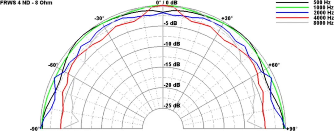 Visaton FRWS 4 ND Breedband-luidspreker 8 Ohm - Zwart - afbeelding 3 van 6