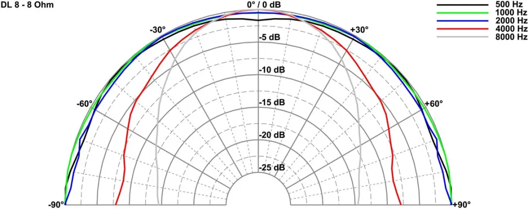 Visaton Dl8 Plafondluidspreker 30 W 8 Ohm - afbeelding 5 van 6