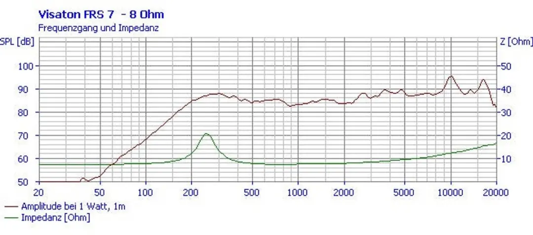 Visaton FRS 7 Breedband-luidspreker 6,5 cm - 8 Ohm - Zwart - afbeelding 3 van 6