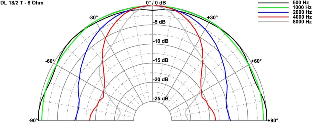 Visaton DL 18/2 T Plafondluidspreker - 17cm - 8 Ohm - afbeelding 4 van 6