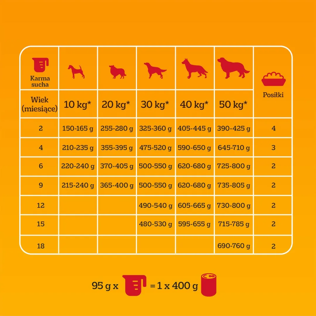 Pedigree Junior Professional Nutrition Droogvoer Kip & Groenten 12kg
