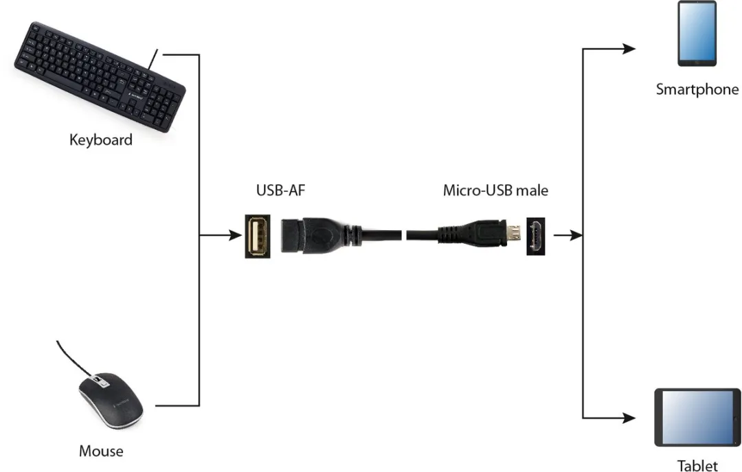 Gembird CablExpert A-OTG-AFBM-03 USB-kabel - micro USB - Zwart