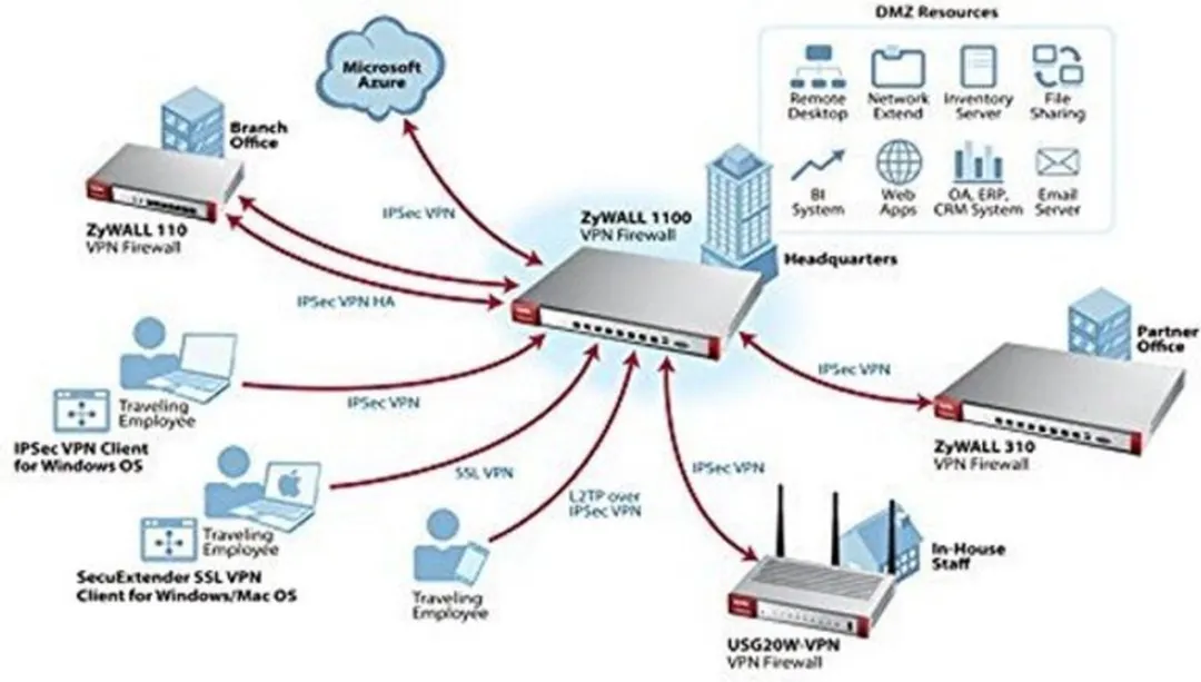 Zyxel USG20W-VPN Firewall - 6x LAN, 1x WAN - Grijs/Rood - afbeelding 2 van 6