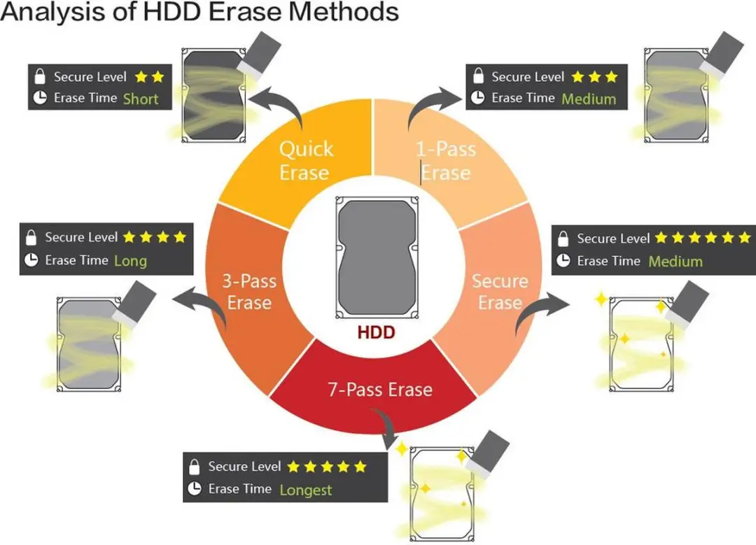Renkforce TP100 Evidence Eraser HDD-wisser - SATA, IDE - afbeelding 5 van 6