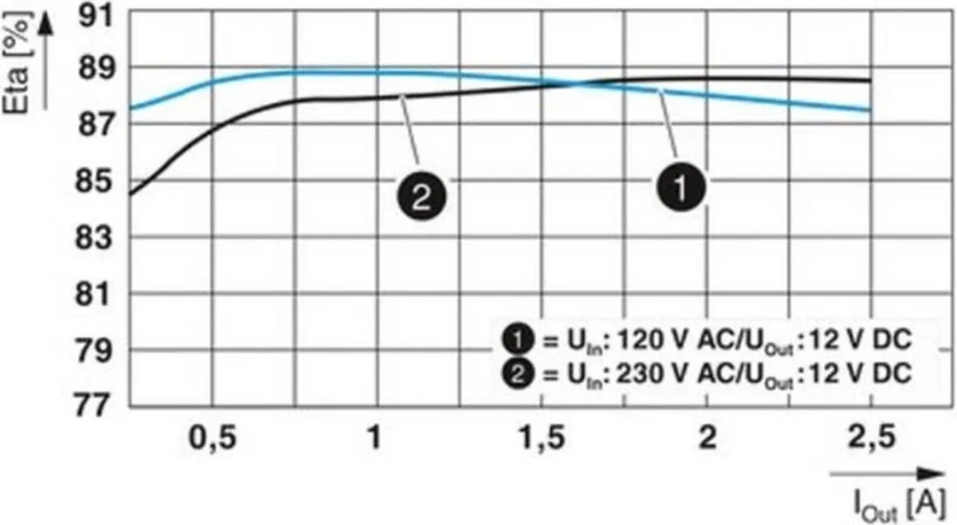 Phoenix Contact STEP3-PS/1AC/12DC/2.5/PT Netvoeding 12V 2.5A