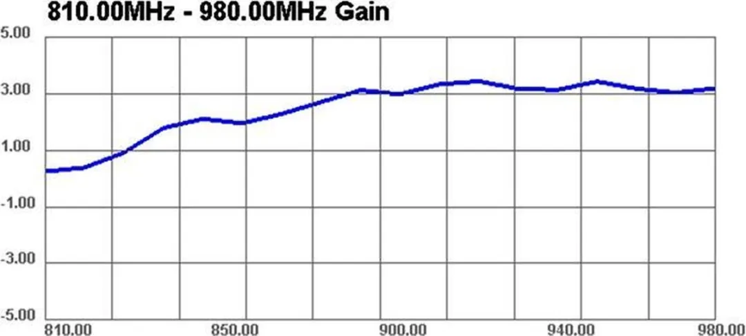 Delock GSM/UMTS Antenne SMA(m) 3dBi - 2m - Zwart