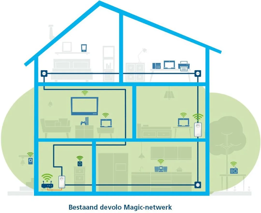 devolo Magic 2 - Powerline-adapter - Uitbreiding - WiFi 6 - BE