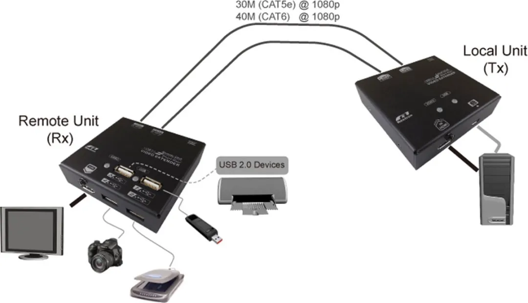 Value KVM Extender HDMI over Cat.5e/6 - 4x USB - afbeelding 2 van 4
