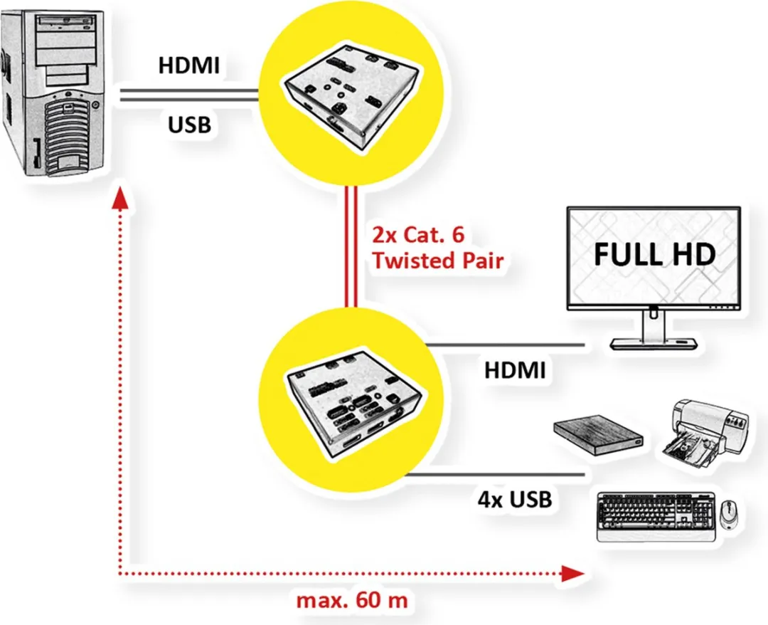 Value KVM Extender HDMI over Cat.5e/6 - 4x USB - afbeelding 3 van 4