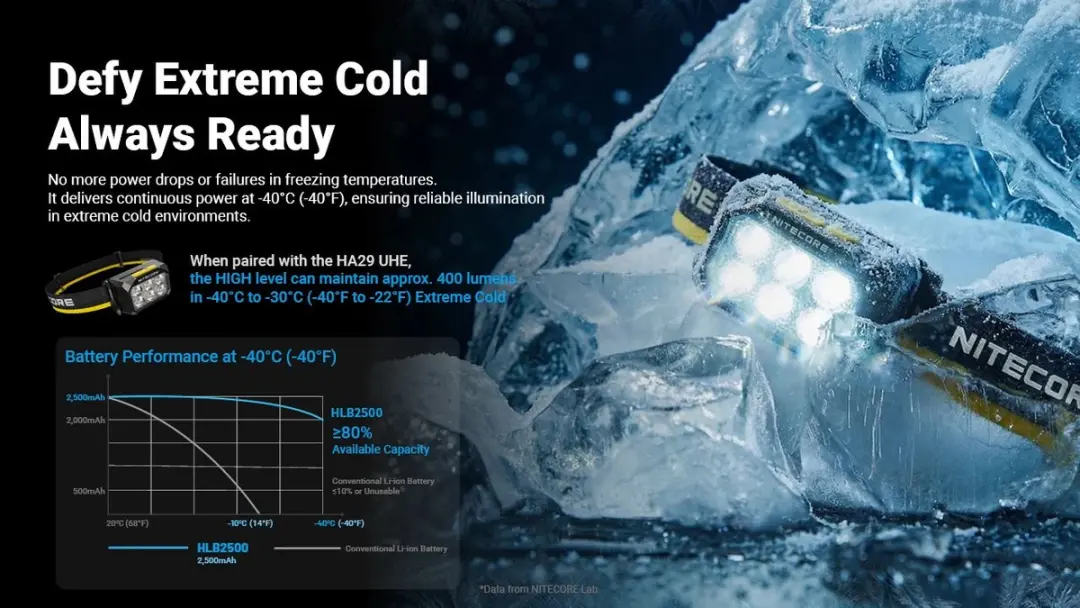 Nitecore HLB2500 Oplaadbare Accu - 2500mAh - afbeelding 3 van 6