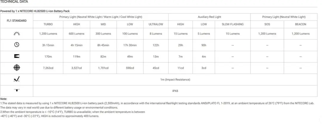 Nitecore HA29 UHE Hoofdlamp - 1200 lumen - Zwart - afbeelding 5 van 6