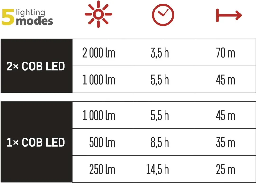 Emos P4536 COB LED Werklamp - 2000 lm - afbeelding 5 van 6