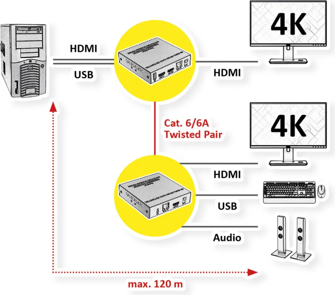 Value KVM Uitbreiding HDMI Cat.6/6A - 120m