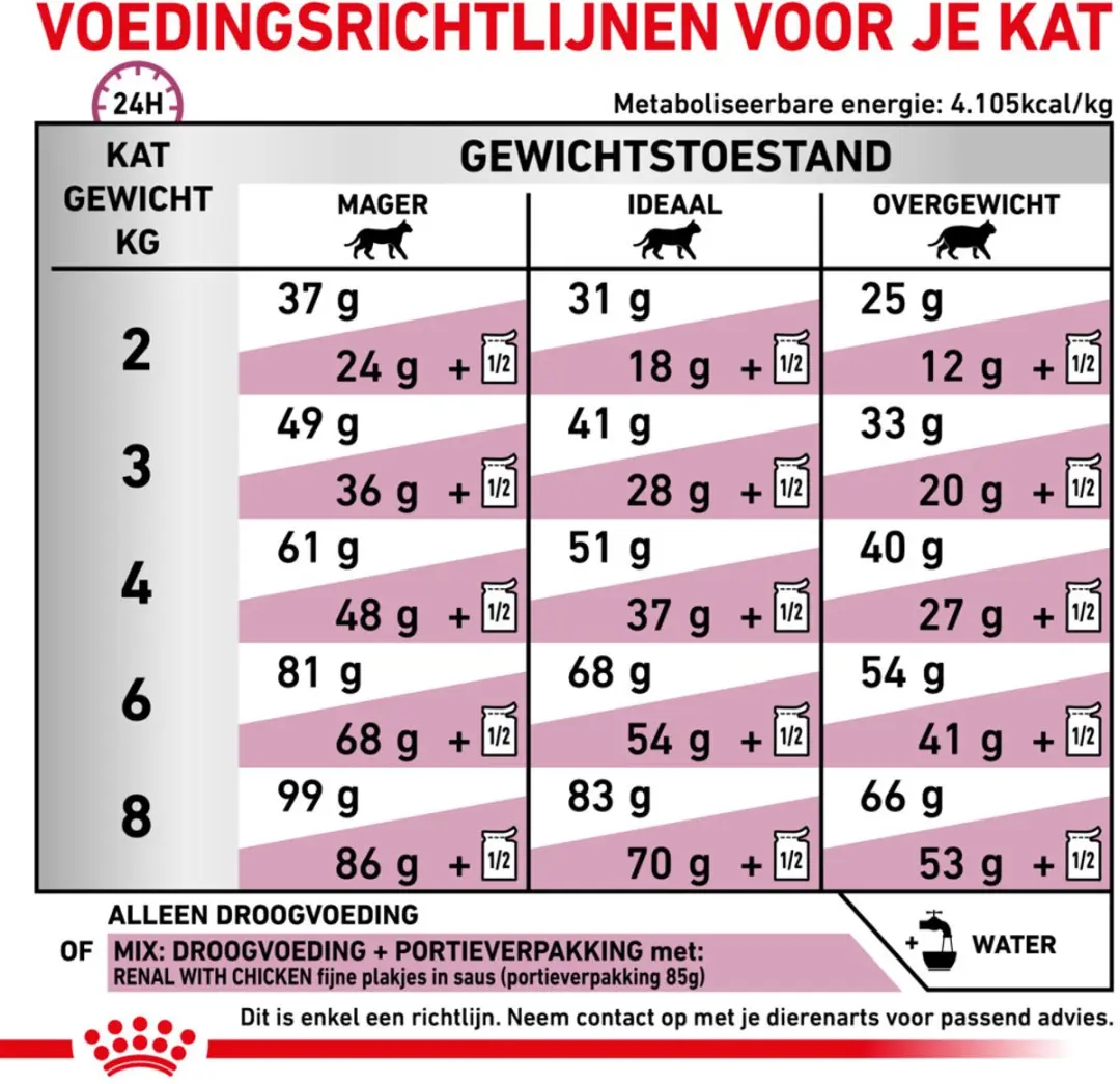 Royal Canin Veterinary Diet Renal Select Kattenvoer Droog 4kg