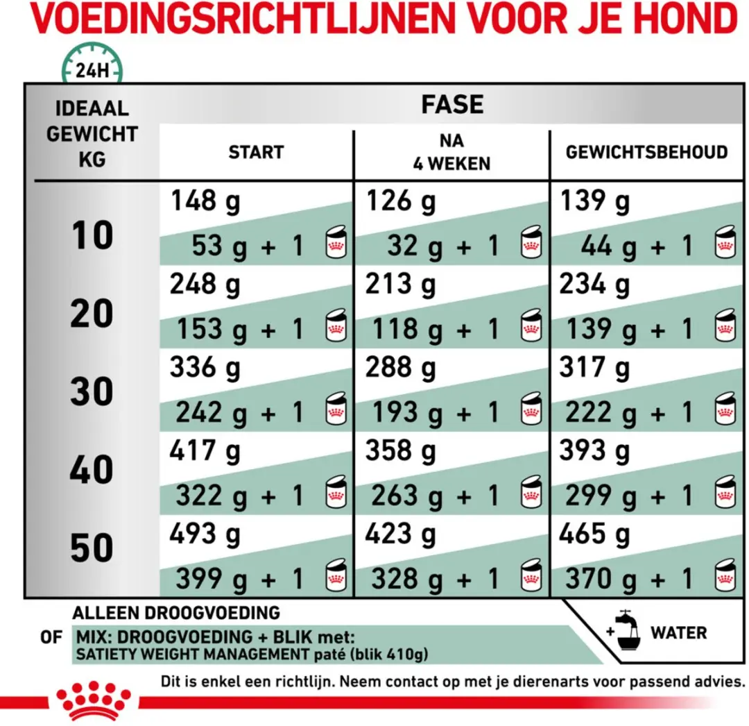 Royal Canin Veterinary Diet Satiety Weight Management Hondenvoer Droog