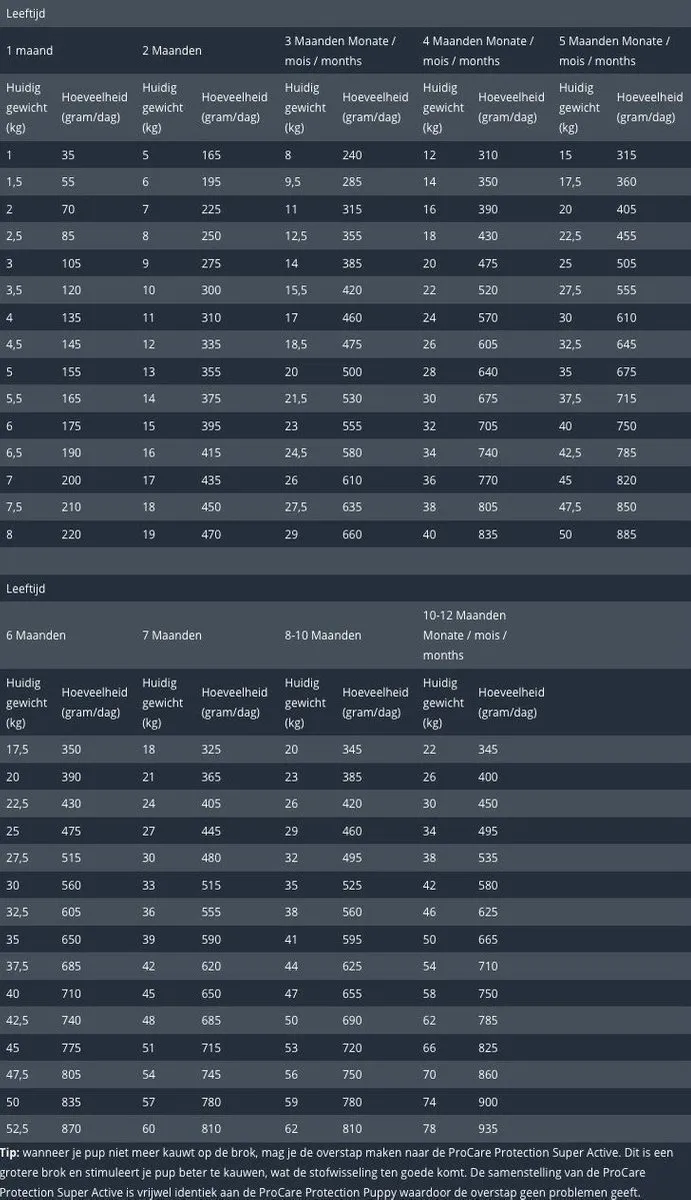 Prins ProCare Protection Puppy 3kg