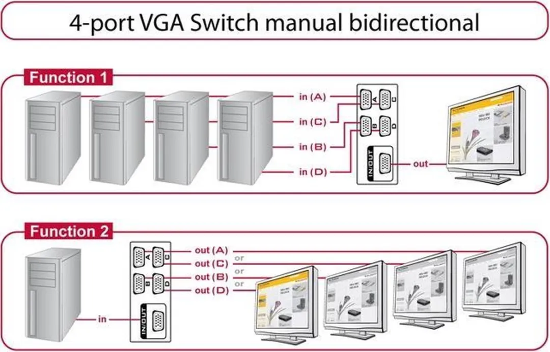 Delock 87635 VGA-switch 4 Poorten - 1920x1440 - Beige - afbeelding 4 van 6
