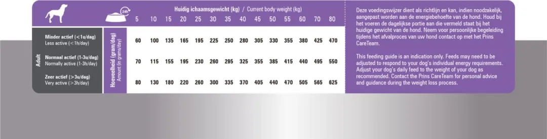 Prins ProCare Light Low Calorie Hondenvoer 12kg