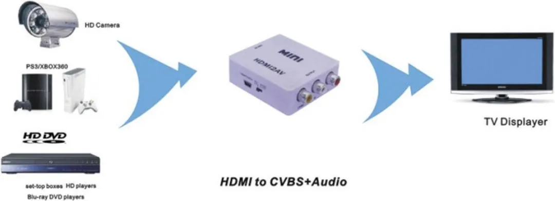 SpeaKa Professional SP-3957148 AV Converter HDMI naar Composite - Wit