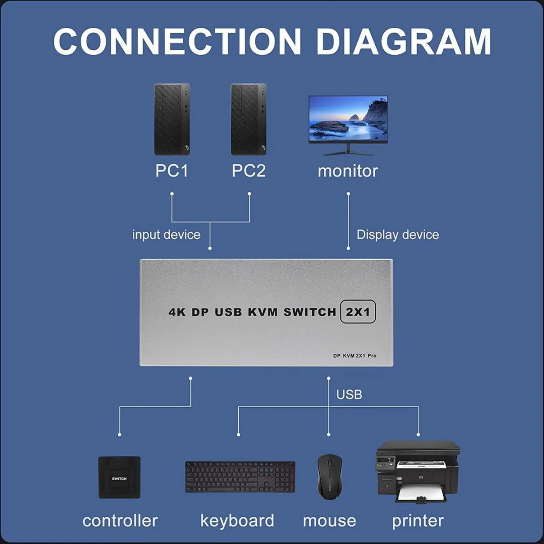 NÖRDIC KVM-101 KVM Switch 2x PC naar 1x DP 4K60Hz - Grijs