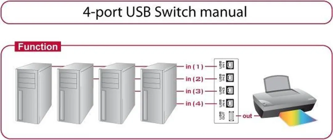 Delock USB Switch 4 Poorten - 0.48 Gbps - Zwart