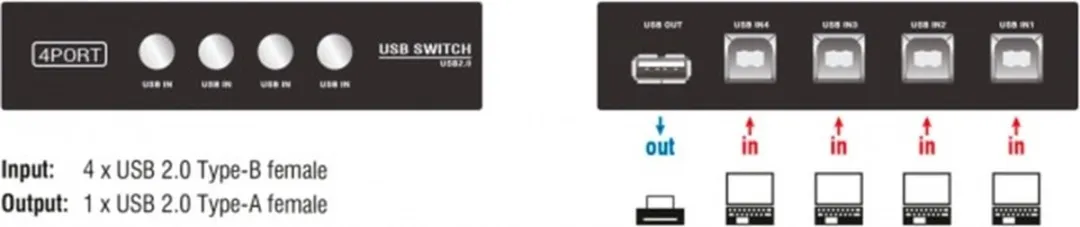 Delock USB Switch 4 Poorten - 0.48 Gbps - Zwart
