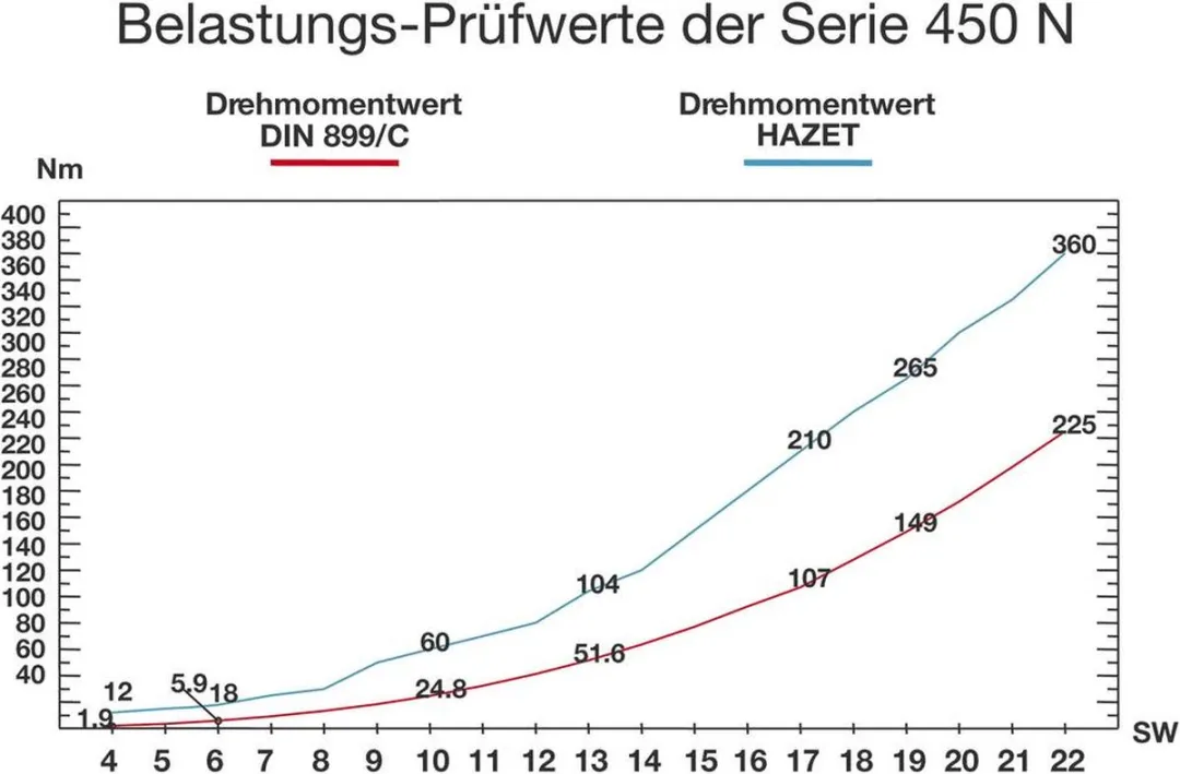Hazet 450N/10 Dubbele Steeksleutelset 10-delig 6-32mm