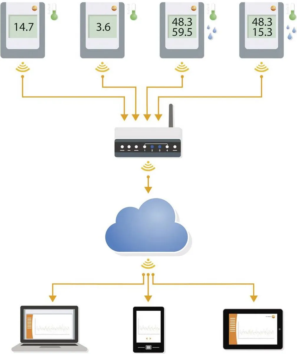 Testo Saveris 2-H2 Multidatalogger - Temperatuur/Luchtvochtigheid