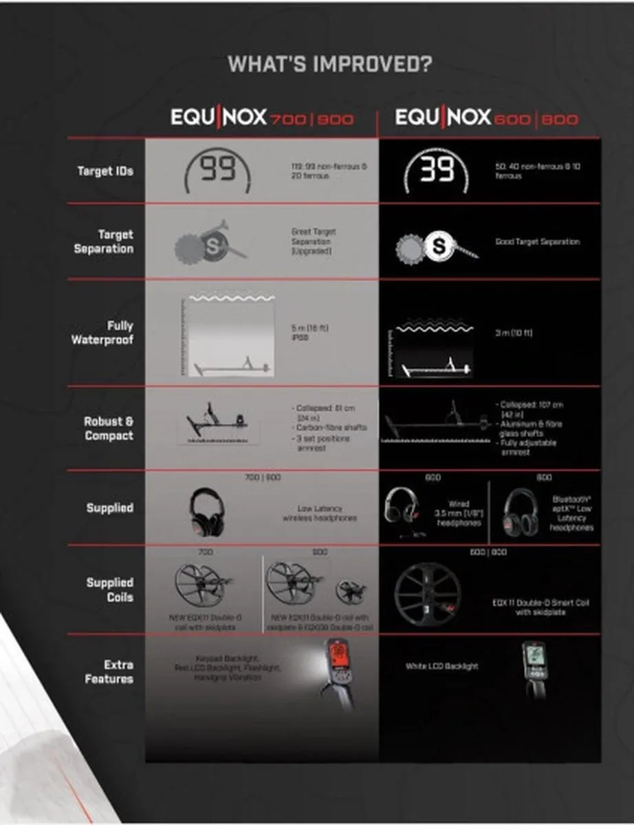 Minelab Equinox 900 Metaaldetector - 11" Zoekspoel - Zwart