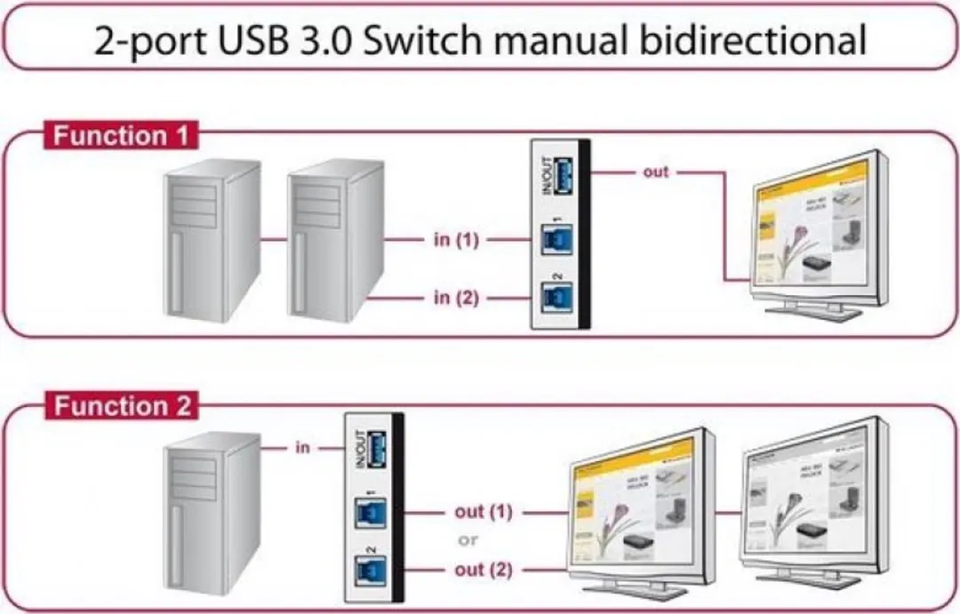 Delock USB Schakelaar 2x USB-B naar 1x USB-A - USB 3.0 - Zwart/Grijs
