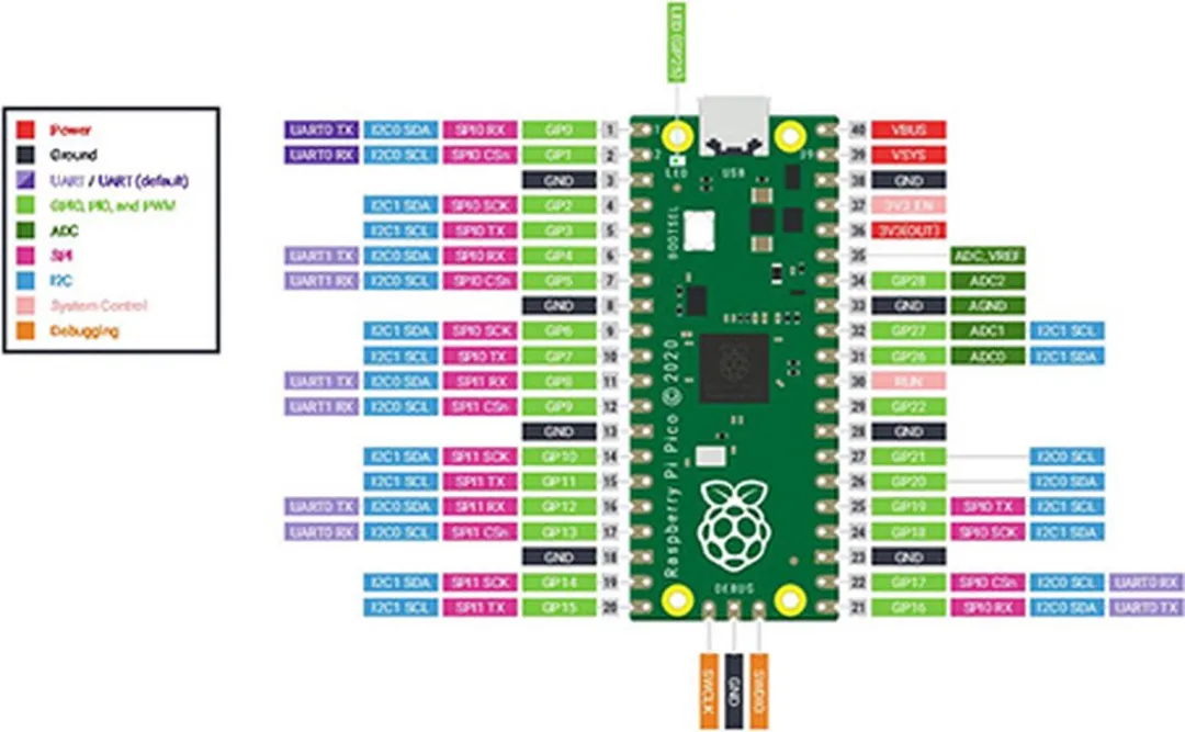 Raspberry Pi Pico - zonder headers