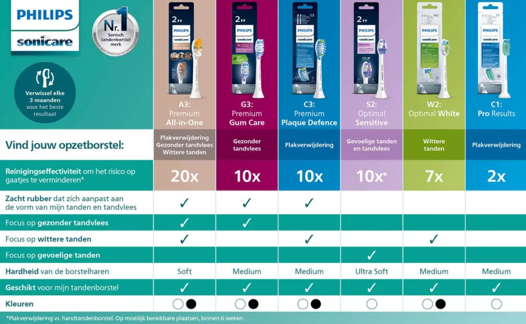 Philips Sonicare W2 HX6062/13 Opzetborstels - 2 Stuks