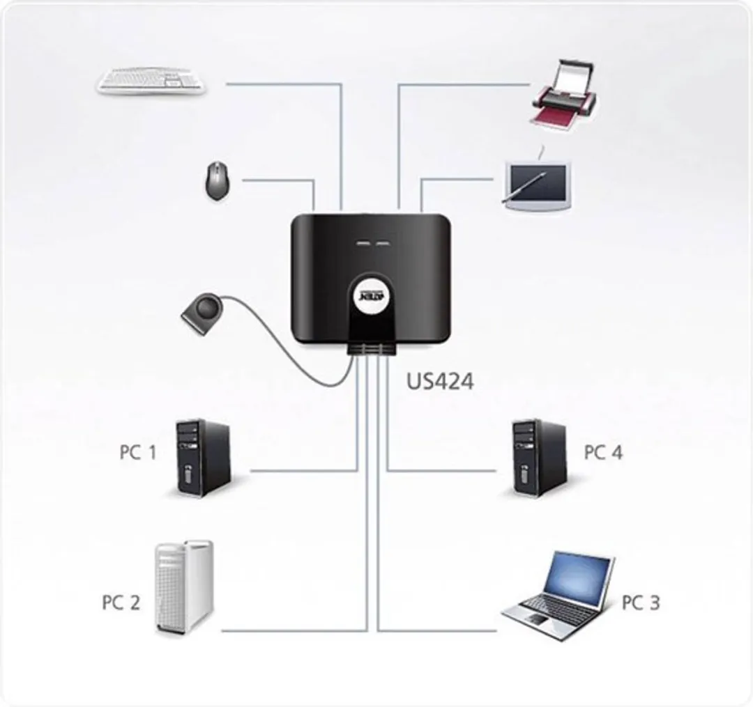 Aten US424 USB 2.0 Randapparatuurschakelaar