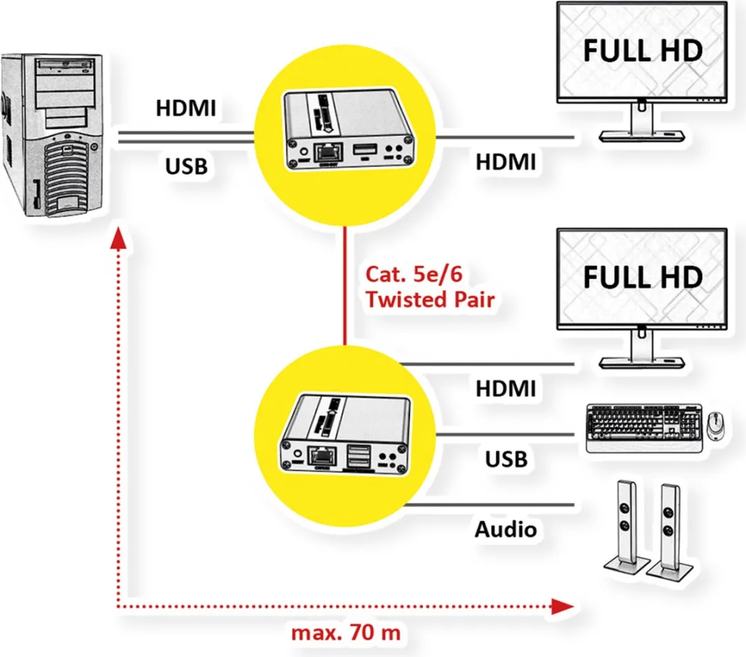 Value KVM-Extender HDMI via Cat.6/6A - VALUE