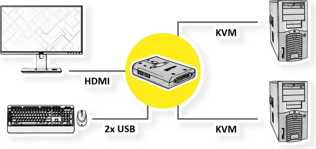Value KVM Switch Star 1U HDMI - 2 PC's - afbeelding 4 van 6