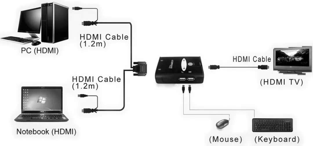 Value KVM Switch Star 1U HDMI - 2 PC's - afbeelding 6 van 6