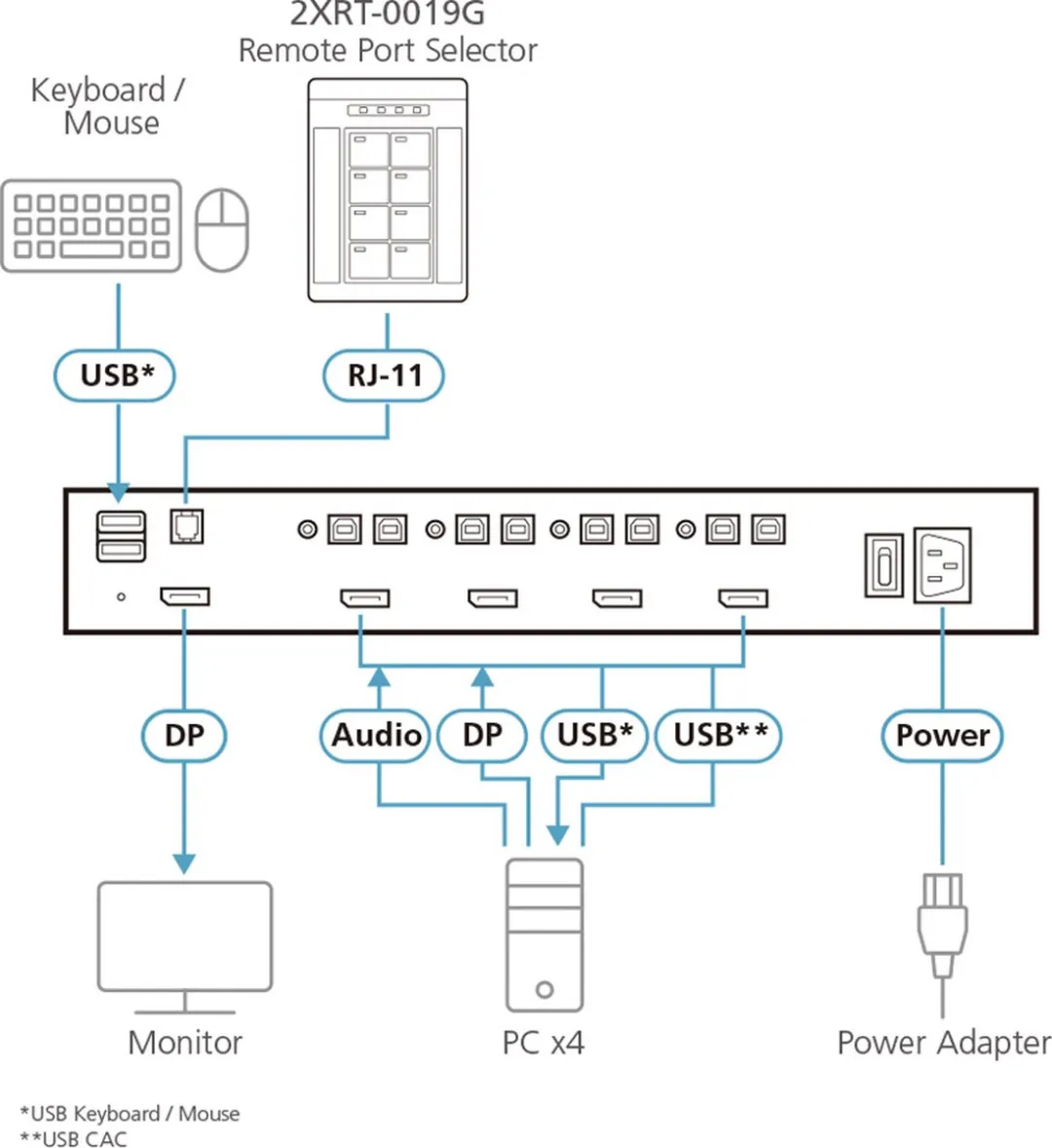 Aten 2XRT-0019G PP4.0 Secure KVM Remote Poort Selector