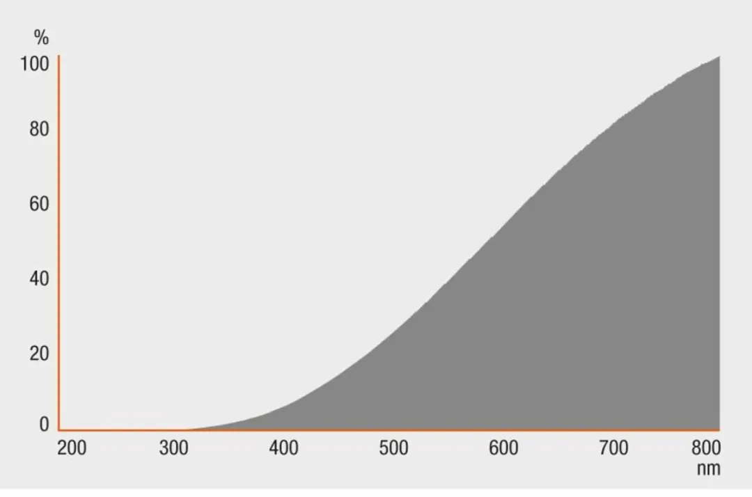 Osram Halogeen Eco Pro E14 30W Warmwit 405lm