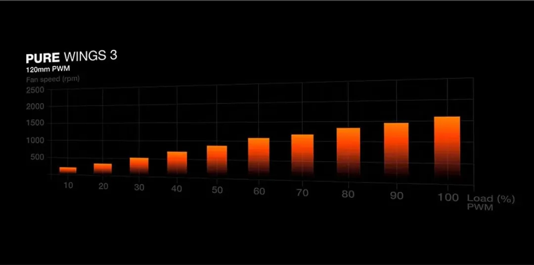 be quiet! Pure Wings 3 120mm PWM Computer behuizing Ventilator 12 cm Zwart 1 stuk(s)