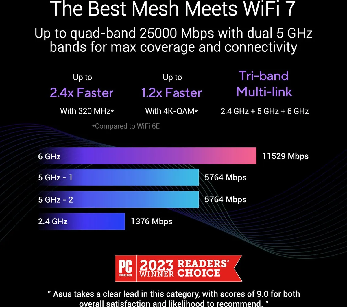 ASUS ZenWiFi BQ16 Mesh WiFi 7 Router - Wit