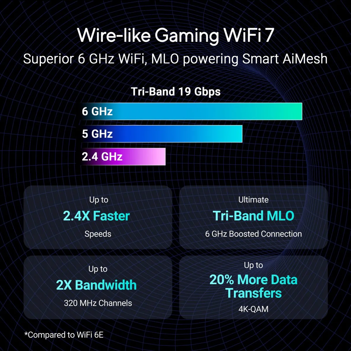 ASUS ROG Rapture GT-BE19000 Gaming Router - Tri-Band 19000 Mbps