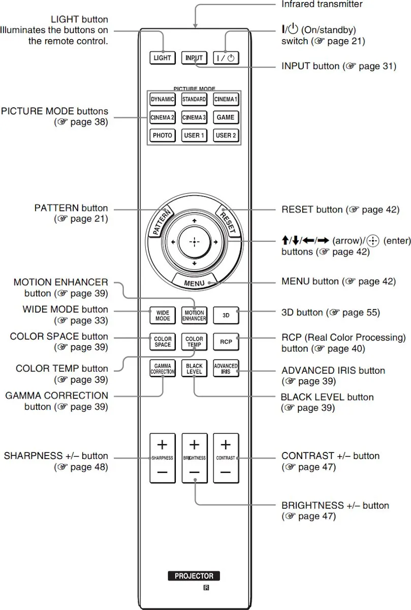 Sony RM-PJ25 Beamer Afstandsbediening