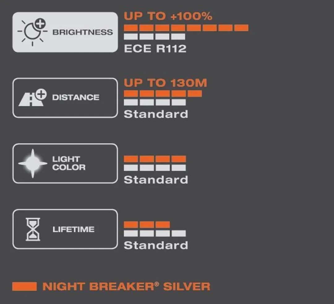 Osram Night Breaker Silver Halogeenlampen H7 12V/55W - Set 2 Stuks