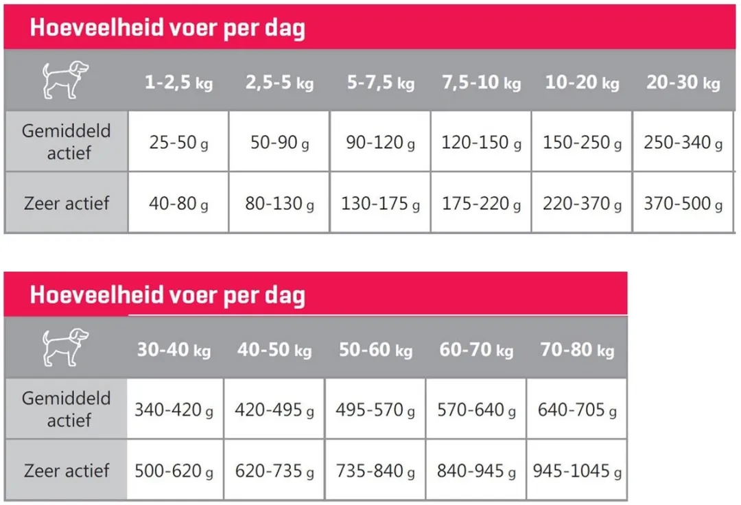 Carocroc Premium High Energy 28/20 Hondvoer 3kg