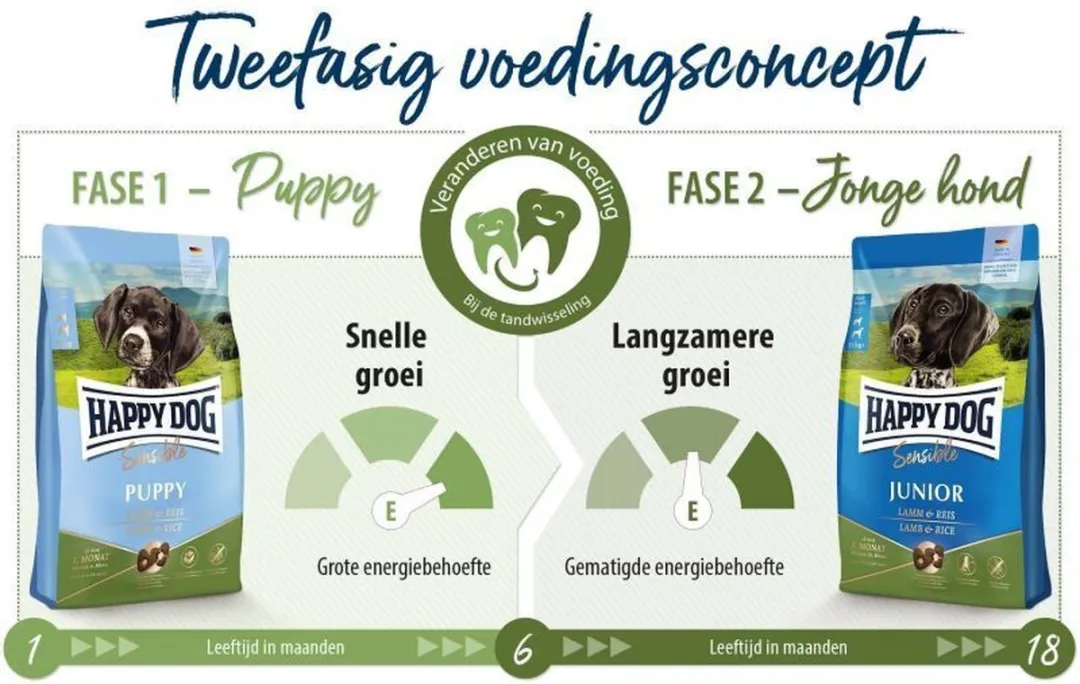 Happy Dog Sensible Puppy Lam & Rijst 4kg